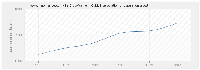 La Croix-Valmer : Cubic interpolation of population growth